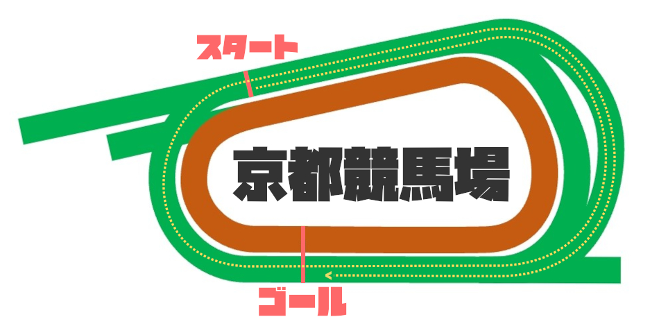 京都芝3200ｍコース図