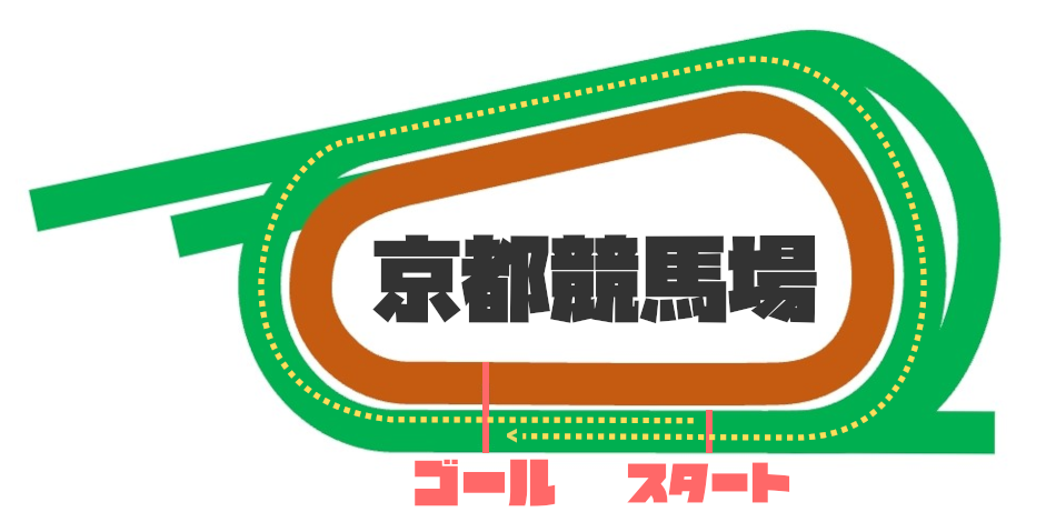 京都芝2000mコース図
