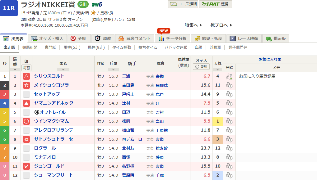 2024ラジオNIKKEI賞予想印