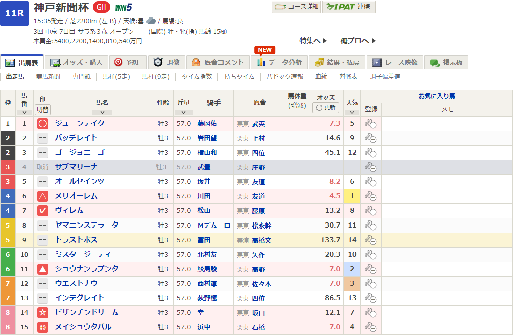 2024神戸新聞杯予想印