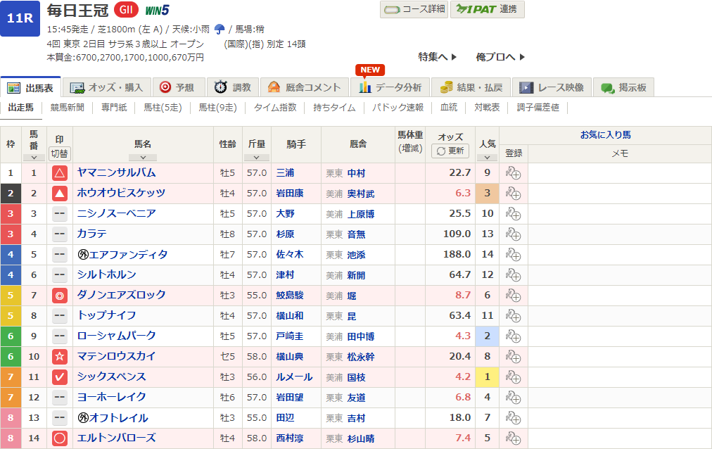 2024毎日王冠予想