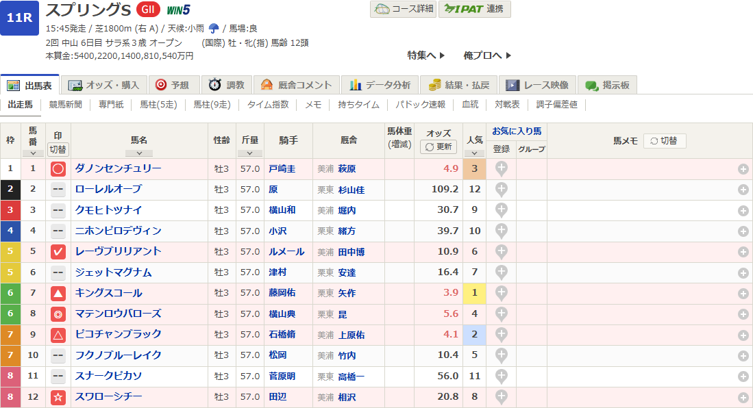 スプリングステークス2025予想印